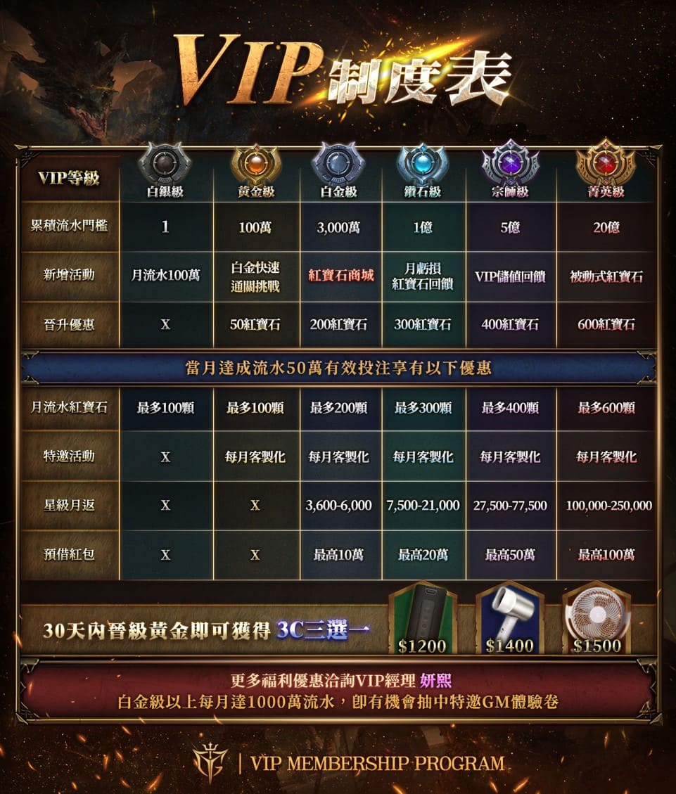 YG Gaming VIP制度與福利